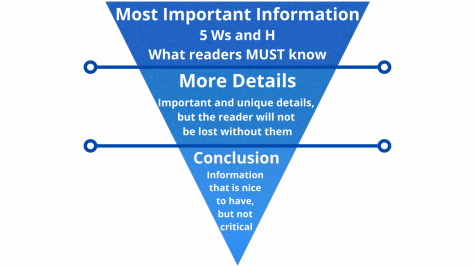 What Comes Around, Goes Around - The Inverted Pyramids Popularity Soars in a Digital Age